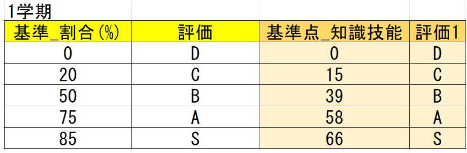 観点別達成率、観点別重み付けを設定する