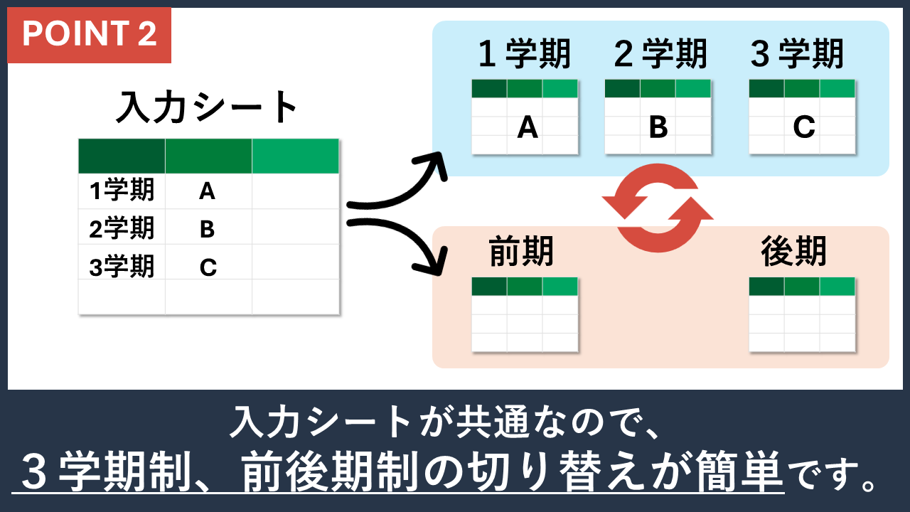 2）３学期制、前後期制の切り替えが簡単